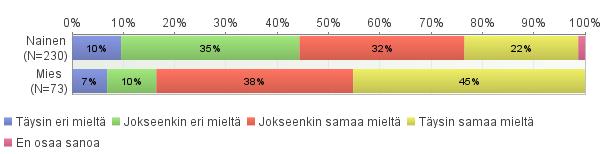 LIITE 6. Älylinjastosta kiinnostukseen vaikuttavat tekijät, naiset ja miehet vertailu Minua kiinnostaa älylinjasto, koska Valitse asteikolta sopivin vaihtoehto seuraaviin väittämiin.