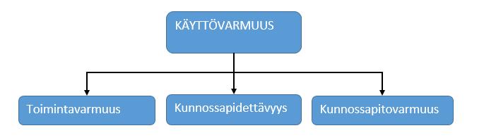 10 Huonon käyttövarmuuden seurauksena tuotantoprosessiin aiheutuu odottamattomia vikaantumisia ja ylimääräisiä pysäytyksiä, jonka seurauksena kustannukset menetetystä tuotannosta nousevat korkeiksi.