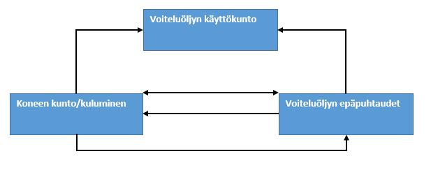 18 KUVIO 6. Voiteluaineen kunnonvalvontaan liittyvät keskinäiset riippuvuudet (muokattu lähteestä Kunnossapitoyhdistys 2006, 171).