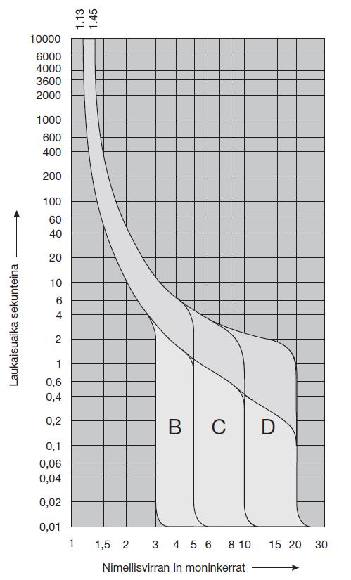 16 (55) KUVA 2. Johdonsuojakatkaisijoiden laukaisukäyrät (Hager.) 5.3 Johdon mitoitus Kaapelin poikkipinta mitoitetaan piirin kuormitusvirran mukaan.
