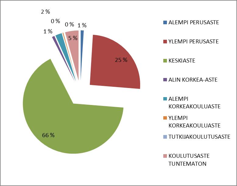 Työttömät alle 25-vuotiaat koulutuksen mukaan heinäkuussa Hämeessä HÄME ALEMPI PERUSASTE 32 24 YLEMPI PERUSASTE 827 913 KESKIASTE 2 164 2 398 ALIN KORKEA-ASTE 27 38 ALEMPI KORKEAKOULUASTE 69