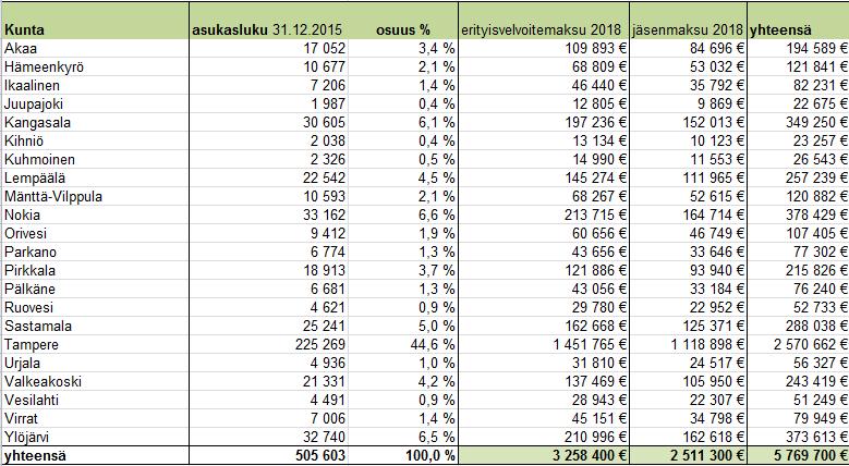 Kuntiin kohdistuvat kustannukset 2018 Erityisvelvoitemaksulla katetaan erikoissairaanhoidon apuvälinepalvelut.