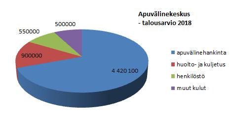 Maakunnallisen apuvälinekeskuksen talousarvio 2018 Erikoissairaanhoidon apuvälinepalvelut Kierrätettävien