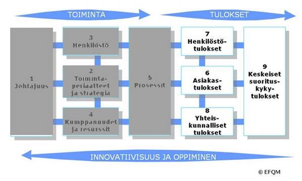 21 Kuvio 2. EFQM-malli (Opetushallitus 2015). EFQM-mallissa käytetään loogista periaatetta nimeltään TUTKA, jonka avulla arvioidaan kunkin arviointialueen arviointikohdat.