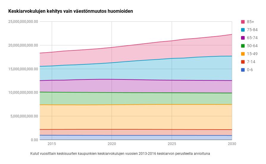 Kulut ikäryhmittäin Sosiaali- ja terveydenhuollon kulujen kehityksen ikäryhmittäinen vertailu perustuu Kuntaliiton Keskisuurten kuntien sosiaali- ja terveystoiminnan kustannukset -julkaisuihin