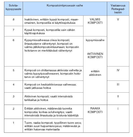 44 (44) LIITE 1: SOLVITA-TESTIN KYPSYYSASTE JA SEN VASTAAVUUS ROTTEGRAD-TESTIIN Lähde: Itävaara Merja, Vikman