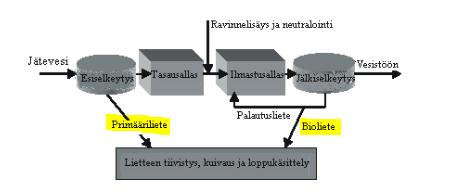 8 (44) 1.2 Metsäteollisuuden lietteet Joka vuosi metsäteollisuudesta syntyy valtavasti sivuvirtoja, esim. satoja tuhansia tonneja lietteitä.