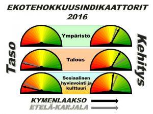 kannalta kolme keskeistä, erityisesti vähähiilistä taloutta ja ympäristön kestävää kehitystä kuvaavaa indikaattoria: 1.) Kymenlaakson ECOREG ympäristöindikaattorien (yht.