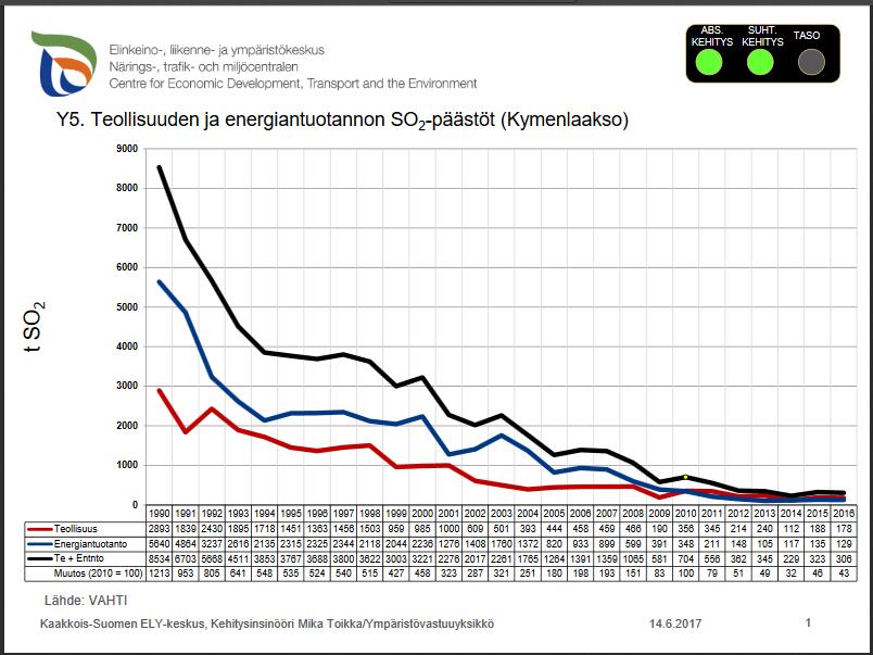 Kuva 6. Ilmanlaatumittausten ylityspäivät TRS:n osalta Kymenlaaksossa vuosien 2000 ja 2015 välillä. Lähde: ECOREG. Kuva 7.