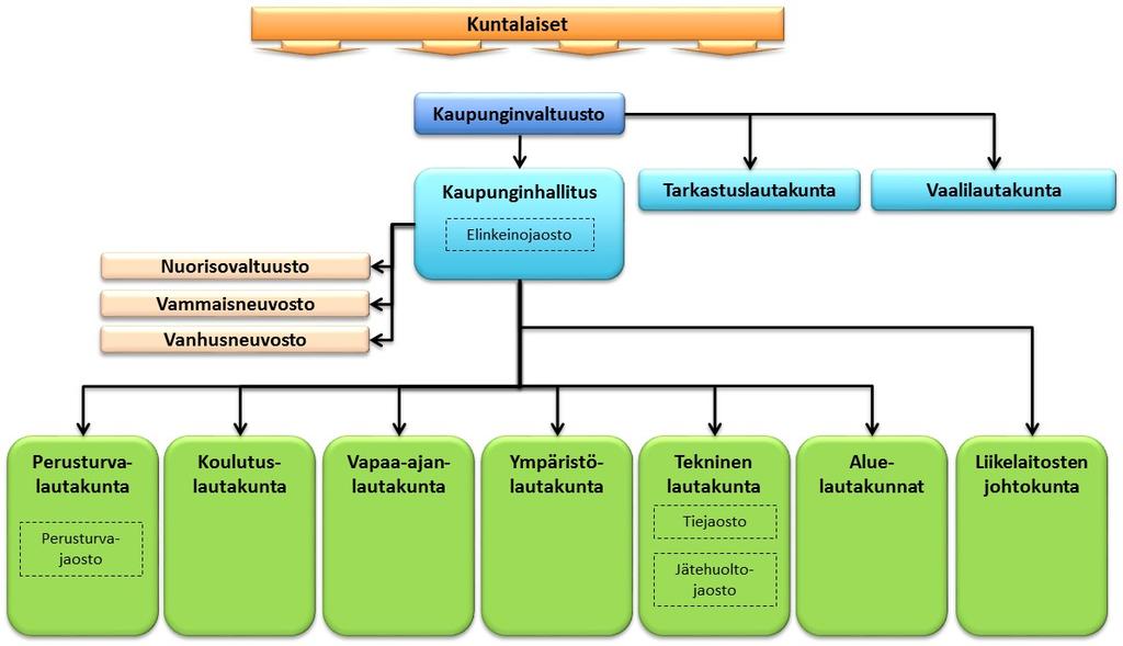 2.3 KAUPUNGIN TOIMINTAORGANISAATIO Rovaniemen kaupungin hallinnon järjestäminen sekä toiminnan ja talouden ohjaaminen perustui vuonna 2016 tulosohjaukseen.