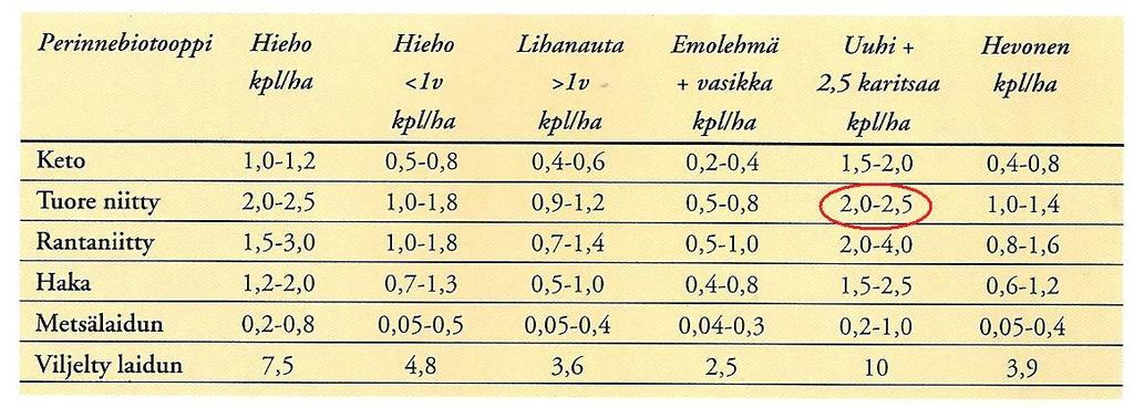Taulukko 3. Ohjeellinen eläinmäärä/hehtaari/perinnebiotooppi (Hagelberg ym. 2003, 23.