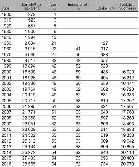 Kuten Freidson (1994, 163) on kirjoittanut, on monopoliaseman saavuttamisella taloudellisia vaikutuksia professiolle ja sen jäsenille. Lääkäreitä on Suomessa enemmän kuin koskaan (taulukko 1).