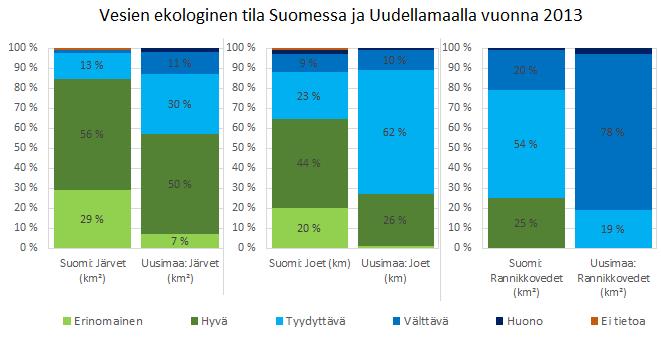 9 Kuuvaaja 2. Vesien ekologinen tila Suomessa vuonna 2013. Kuvaajassa vasemmalla järvet, keskellä joet ja oikealla rannikkovedet. Pylväistä vasemman puolinen on aina koko Suomea käsittävä.