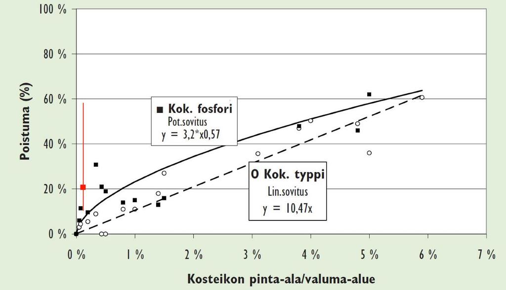 18 Kuvaaja 3. Viipymän merkitys kosteikon tehokkuudelle. Y-akseli havainnoi kokonaispoistuman määrää prosentteina, x-akseli kosteikon pinta-alaa suhteessa valuma-alueeseen.