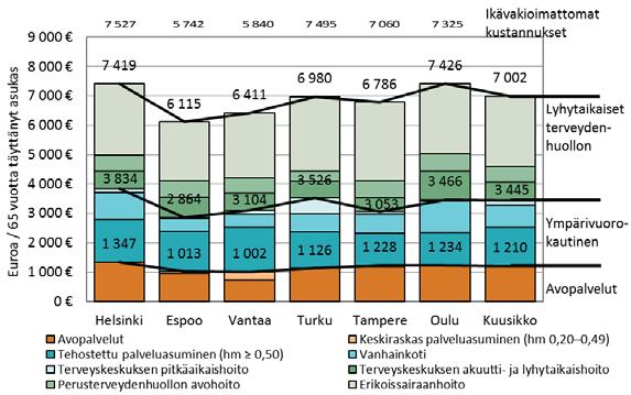 prosentin ja Tampereen 39,6 prosentin välillä kokonaiskustannuksista.