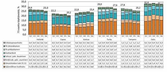 kuviot 6 ja 10). Kuviosta 10 nähdään, että palvelujen ikävakioitu kokonaispeittävyys 75 vuotta täyttäneiden keskuudessa vaihteli Espoon 20,2 prosentin ja Oulun 32,1 prosentin välillä. Kuvio 10.