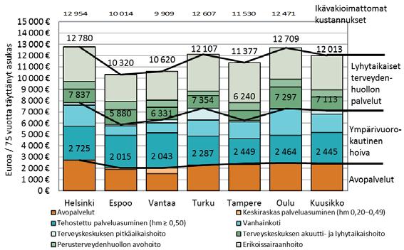 5.2 Kokonaiskustannukset ja kustannukset asukasta kohti 2012 2016 75 vuotta täyttäneiden asiakkaiden palvelujen kokonaiskustannukset olivat vuonna 2016 kuutoskaupungeissa noin 1,44 miljardia euroa