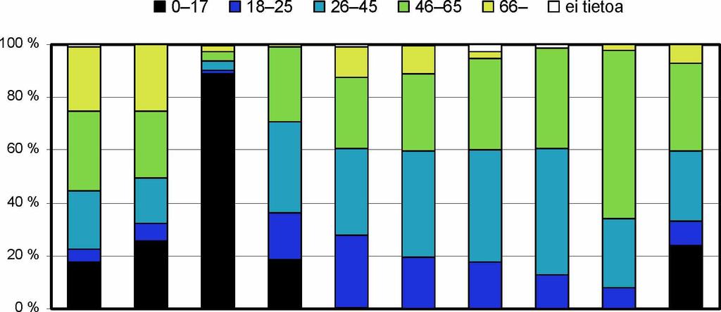 30 2009 ^ keskiarvo 2005-2009 80 60 40 20 0 Kuva 13. Liikenteessä kuolleet erilaisilla maanteillä vuonna 2009 sekä keskiarvo vuosilta 2005-2009..<5, :S5 T3 :2 q.