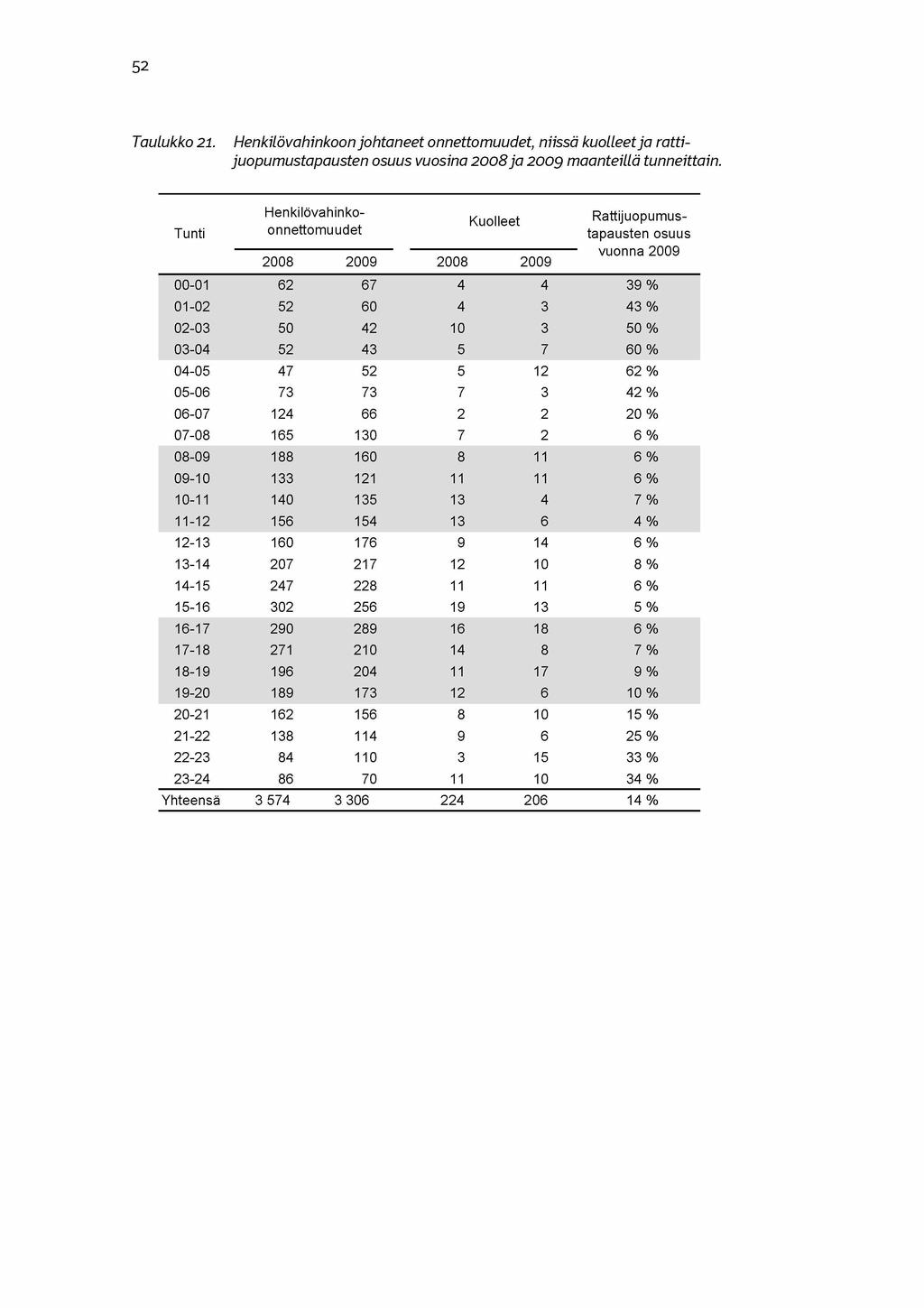 52 Taulukko 2 1. Henkilövahinkoon onnettomuudet, niissä kuolleet ja rattijuopumustapausten osuus vuosina 2008 ja 2009 maanteillä tunneittain.