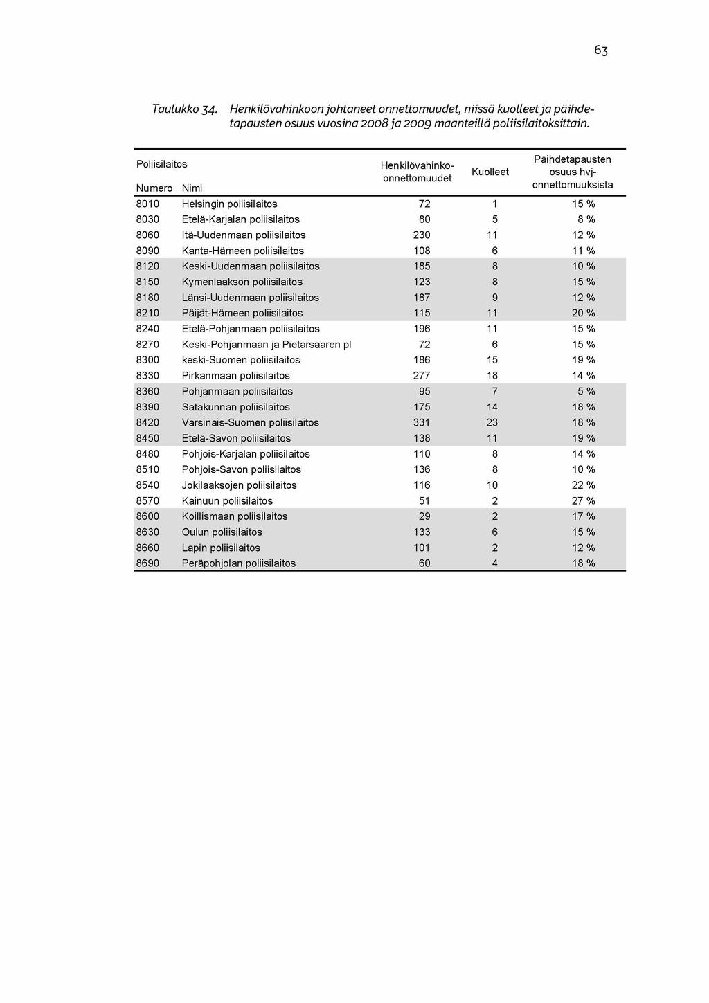 63 Taulukko 3 4. Henkilövahinkoon onnettomuudet, niissä kuolleet ja päihdetapausten osuus vuosina 2008 ja 2009 maanteillä poliisilaitoksittain.