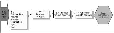 TEEMANA TAISTELUN JA TULENKÄYTÖN JOHTAMINEN...Torjunta-analyysiprosessinkäytettävyys... Kuva 1. Ilmatorjuntayksikön torjuntatehtävän muodostuminen.