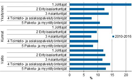 Ansioiden muutos vuosina 2010 työnantajasektorin ja ammatin pääluokan mukaan Kuviosta käy ilmi, että nopeinta ansiokehitys on 2010-luvulla ollut yksityisen sektorin johtajilla (21,9 prosenttia) On