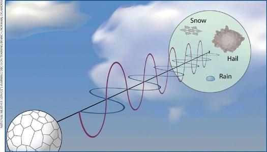 Kuva 4. Kaksoispolarisaation toimintaperiaate. Horisontaalisesti värähtelevä aalto on kuvattu sinisellä ja vertikaalisesti värähtelevä violetilla. (NOAA 2014.