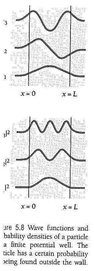 Kuvat esittävät aaltofunktiot (yläkuva) sekä todennäköisyystiheydet (alakuva).