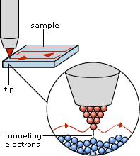 Tunnelointimikroskooppi (scanning tunneling microscope) Näytepinnan yli
