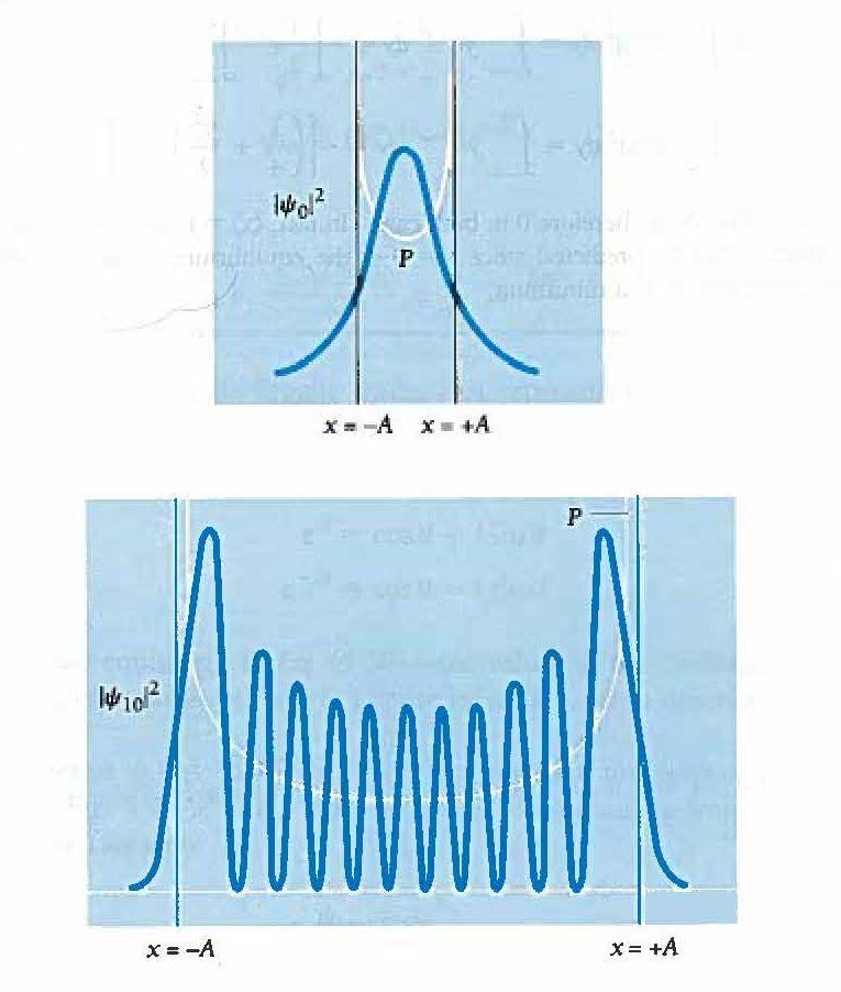 Kuvat esittävät klassista ja kvanttimekaanista todennäköisyystiheyttä harmoniselle oskillaattorille.