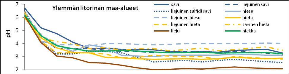 Maalajien mediaani ph ph jopa