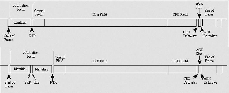 7 Datakehys (Data Frame) RTR-kehys (Remote Frame) Virhekehys (Error Frame) Viivekehys (Overload Frame) Datakehys on yleisin lähetettävistä kehyksistä.