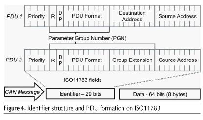 10 PDU format -tavulla, joka on esitetty kuvassa 6. Jos PDU format -tavu on alle 240, niin käytössä on PDU1 ja sitä käytetään, kun halutaan lähettää viesti tiettyyn osoitteeseen eli tietylle solmulle.