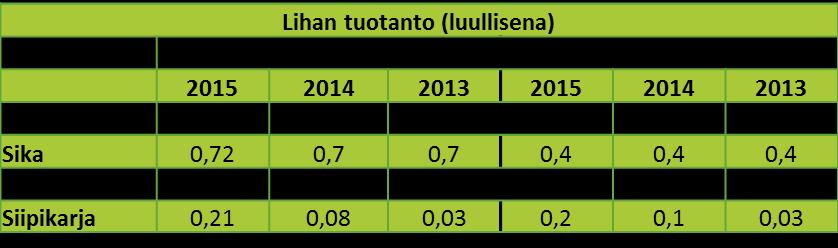 Luomun tuotantolukuja Suomessa Luomupeltoa Suomessa 242 000 ha, vajaa 11 % peltoalasta, kasvua 6 % edellisvuoteen verrattuna Luomupeltoalaa eniten Pohjois- ja Etelä-Pohjanmaalla sekä Pirkanmaalla