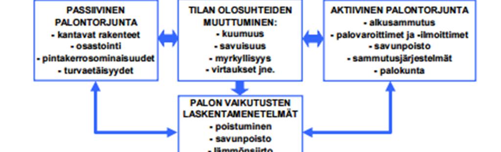 29 KUVIO 2. Toiminnallisen paloteknisen suunnittelun tärkeimpiä osatekijöitä ja niiden välisiä riippuvuuksia. (Hietaniemi, 4.