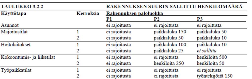 TAULUKKO 2. Henkilömäärää koskevat rajoitukset (Suomen Rakentamismääräyskokoelma, 12.) 9 3.