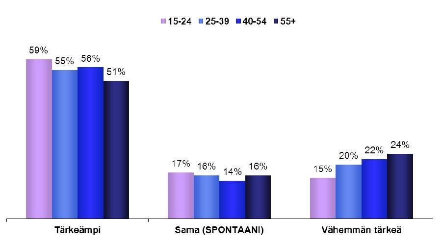 F. Euroopan parlamentin rooli 1. EU27 QP8 Haluaisitteko henkilökohtaisesti nähdä Euroopan parlamentin tärkeämmässä vai vähemmän tärkeässä roolissa kuin nykyään?