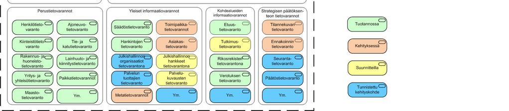 kuvaus Tu ki pal velu t Palvelu Palvelu L iiken ne Palvelu Palvelu Palvelu Elin kein o Tietovarannot Infra Palvelu Asiakkaan palvelutarve ja tavoitetilan prosessi Palvelunäkymät, sähköinen työpöytä,