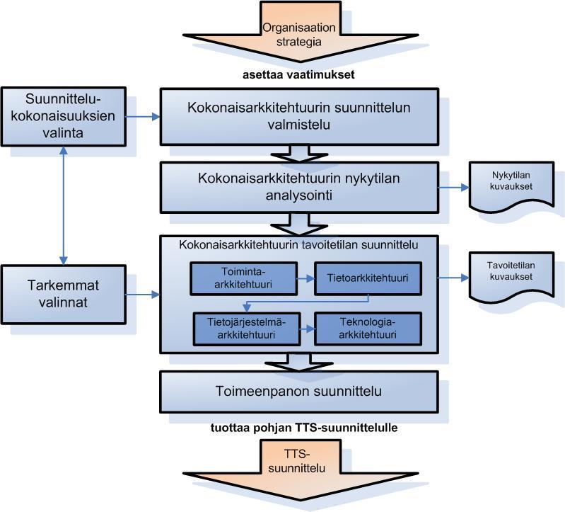 JHS 179 ICT-palvelujen kehittäminen: Kokonaisarkkitehtuurin kehittäminen -suositus Suosituksessa määritellään menetelmä, jolla organisaation kokonaisarkkitehtuuri suunnitellaan sekä annetaan