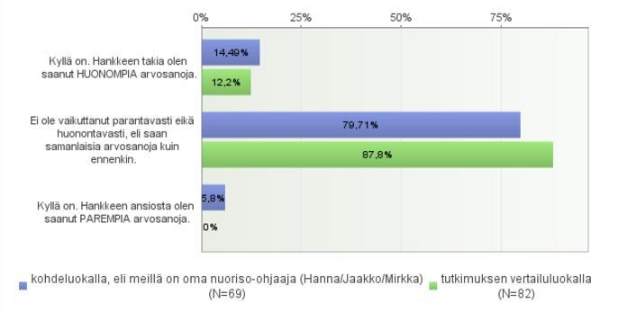 HVA VAIKUTTANUT