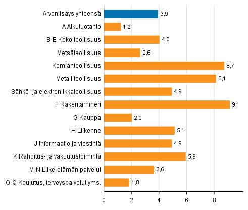 Kuvio 2. Toimialojen arvonlisäyksen volyymin muutokset 2.