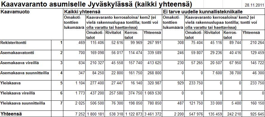 Suunnitteluvaiheet (lainvoimainen kaavavaranto ja tekeillä