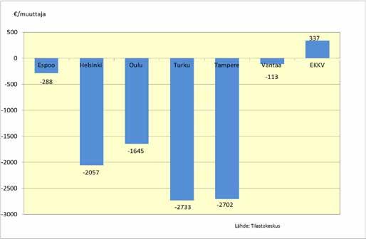 muuttajien keskitulojen erotus 2012 ( ) Suuret kaupungit menettävät