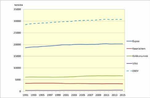 Ruotsinkielisen väestön määrä Espoossa, Kauniaisissa, Kirkkonummella ja Vihdissä 1991-2015 Kauniaisissa