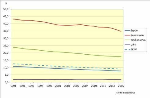 Espoossa, Kauniaisissa, Kirkkonummella ja Vihdissä 1991-2015 (%) Ruotsinkielisten osuus selvitysalueen