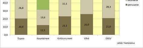 2013 (%) Kauniaisissa korkea-asteen tutkinto yleisin, Vihdissä