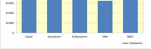 2013 ( ) Kauniaisissa selvästi korkeimmat keskimääräiset vuositulot EKKV