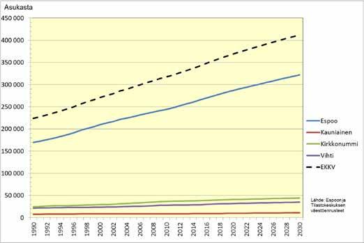 Espoon, Kauniaisen, Kirkkonummen ja Vihdin väestö 1990-2015 ja
