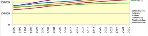 Kuusikkokuntien väestö 1990-2015 ja ennuste 2016-2030 (asukasta)