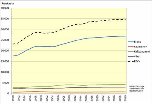 Espoo, Kauniainen, Kirkkonummi ja Vihti, 0-6 -vuotiaiden määrä 1990-2030 (asukasta)